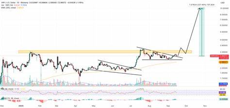 随着Coinbase持有的XRP供应量大幅缩水90%,市场开始关注XRP价格的潜在上涨空间。本文深入分析XRP近期的市场走势、鲸鱼资金流动趋势及技术面信号,探讨XRP是否即将迎来一次价格飞跃,挑战10美元关口。

