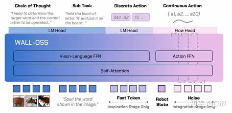随着人工智能技术的飞速发展,视觉语言模型(VLMs)向具身空间(Embodied Space)的转变成为学术界与工业界关注的焦点。通过结合视觉与语言的深度理解,并赋予模型实际操作环境中的交互能力,未来的智能系统将实现更高层次的感知和执行力。
