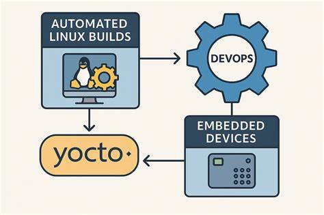 在嵌入式时代补齐短板:Yocto 的 DevOps 缺失与现实可行路径
