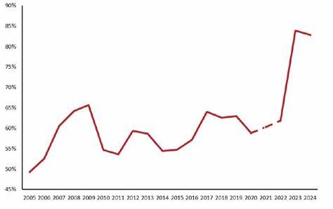 澳大利亚统计局最新数据揭示了移民数量的显著激增,显示政府降低移民数量的承诺未能实现。这种超出预期的移民增长不仅改变了国家的人口结构,也对住房、基础设施及经济产生深远影响。深入分析这些数据和其背后的社会经济影响,对理解澳洲未来发展趋势至关重要。
