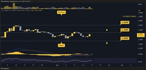 综合技术分析与市场动态,探讨Ripple (XRP)在当前关键价位的表现及未来价格趋势,为投资者提供理性参考。
