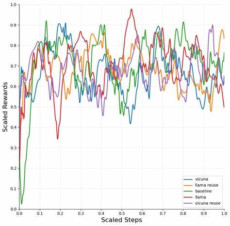 本文深入探讨了DeepSeek-R1模型利用强化学习激励大型语言模型(LLMs)自主发展高级推理能力的原理、训练流程及其在数学、编程和科学领域的卓越表现,同时解析了其面临的挑战与未来发展方向。
