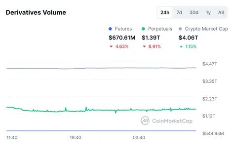 LMAX集团正式进军加密衍生品市场,推出针对机构投资者的BTC和ETH永续合约,利用高达100倍杠杆满足市场需求,推动加密数字资产交易进入全新阶段。本文深入解析LMAX新产品特点及其对机构投资者和整个加密生态的影响。
