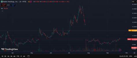 随着金融科技领域资深人士Mike Alfred加入Bakkt董事会,公司在数字资产交易和支付领域的前瞻布局引发市场强烈反响,推动股价大幅上涨,展示了Bakkt在数字资产未来发展中的重要地位。

