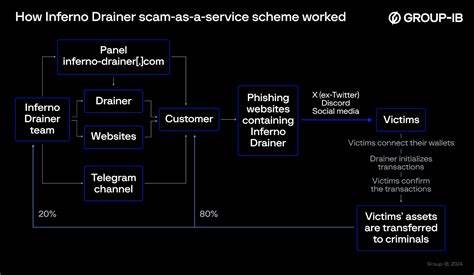 一次震惊加密圈的反转事件中,曾发动UXLINK攻击的黑客自陷钓鱼陷阱,损失超过5000万美元的数字资产,揭示了网络安全与骗局之间微妙且复杂的关系。本文深入分析事件经过、涉及的加密平台以及钓鱼攻击的手法和防范策略。
