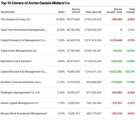 阿彻丹尼尔斯米德兰公司(ADM)凭借其在农业加工以及食品配料、动物饲料和生物燃料领域的全球领导地位,成为收入型投资者在寻找价格合理且具有稳定分红能力股票时的优选。随着全球对食品和生物燃料需求的持续增长,ADM的强大规模和垂直一体化优势将助力其长期稳健发展。本文深入分析ADM的业务优势、分红历史及未来增长潜力,为投资者提供科学的参考依据。
