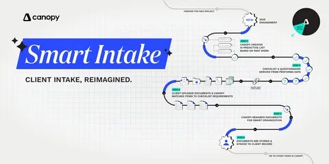 随着数字化时代的快速发展,企业在文档收集和管理方面面临着越来越多的挑战。Canopy通过增强其Smart Intake智能收集功能,旨在帮助用户更高效地处理和管理各类文档,从而提升工作效率和客户体验。本文深入探讨了Canopy Smart Intake的创新之处及其对企业文档管理的积极影响。
