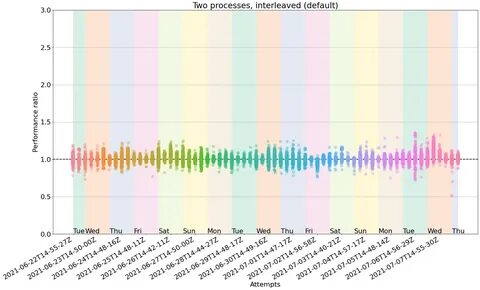 探讨在持续集成环境中使用GitHub Actions进行性能基准测试的可行性与实践,分析其优势与挑战,分享优化策略和实用经验,助力技术团队高效追踪代码性能变化。
