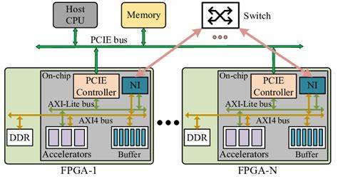 随着深度学习技术与硬件加速的融合,离线密码恢复迎来了革命性进步。通过多FPGA系统实现深度学习密码生成与加密算法协同加速,不仅大幅提升了恢复速度,还显著优化了能效表现,为数字取证和安全破解领域带来了全新的解决方案。

