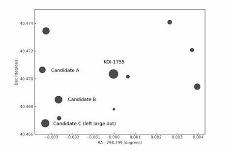 通过重分析开普勒像素级数据并结合Gaia DR3精确位置,中国科学院新疆天文台团队成功将被误认为系外行星的KOI-1755信号还原为一对矮星的食双星系统,方法与结论对开普勒、K2和TESS数据再挖掘具有重要意义

