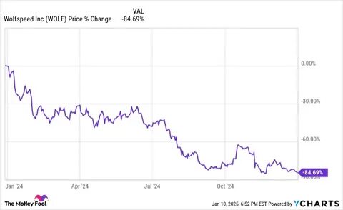解析Wolfspeed股价大幅下挫的核心原因,梳理公司重整与股本置换的运作机制,说明股东面临的稀释风险与后续观察要点,为投资者提供可执行的决策参考与风险管理建议。
