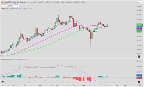 随着PayPal的PYUSD稳定币通过LayerZero集成部署在Tron网络上,TRX价格迎来显著上涨,技术指标显示未来潜力巨大,Tron稳固其全球最大稳定币网络地位。本文深入解析此次合作的意义、市场反应及TRX未来走势。
