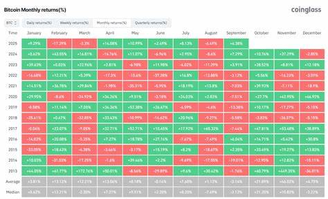 本文深度分析比特币近期11万美元的价格回调,探讨其是否是有意设计的杠杆洗盘,以及历史数据和市场心理如何共同支持比特币在年底前冲刺16万美元的可能性。文章结合宏观经济环境、链上数据和交易者行为,解析"Uptober效应"对比特币价格的积极影响。
