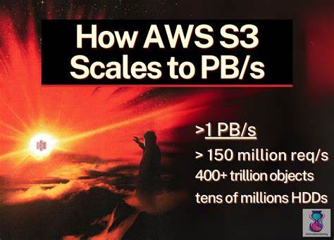 深入探讨亚马逊AWS S3利用传统机械硬盘通过分布式和并行技术突破性能瓶颈,达到每秒传输超过1PB的数据量,揭示其背后的工程创新和架构设计

