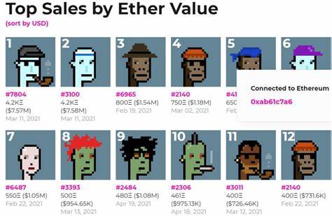 NFT sales slip 7.8% to $109m, CryptoPunks sales reverse 55%