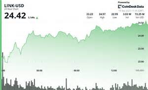 受加密货币市场整体上扬及多方利好影响,Chainlink的原生代币LINK近日迎来显著价格上涨。财库大量买入及市场对现货ETF即将获批的积极预期,成为推动LINK价格攀升的重要因素。本文深度解析LINK近期行情变化及未来发展趋势。
