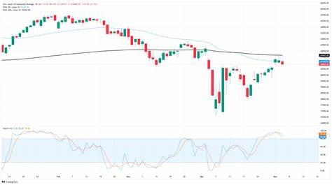解析道琼斯单日下跌300点背后的主要驱动因素与市场情绪变化,梳理技术面与基本面信号,评估板块表现并提供切实可行的风险管理与投资建议,帮助投资者在波动市中把握机会与控制风险。
