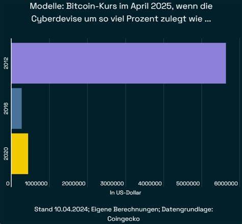 比特币减半作为加密货币领域的重要事件,对市场价格产生深远影响。本文深入分析比特币减半机制、历史表现及市场专家对于即将到来的减半后的价格预测,揭示未来比特币价格潜在的巨大增长空间。
