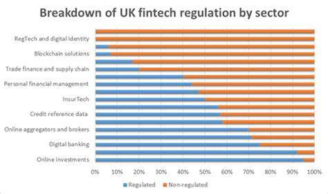 本文深入探讨了英国金融科技(Fintech)行业当前面临的监管困境,分析了现行政策对创新企业的制约,指出若不进行及时有效的监管改革,英国或将失去这一领域的核心价值创造者,进而影响其在全球金融科技版图中的竞争地位。

