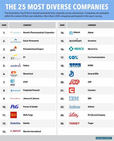 深入剖析2025年美国在多元化领域表现突出的顶尖企业,探讨其推动多元文化融合和包容性发展的策略与成果。
