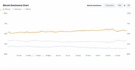 随着加密货币市场持续发展,以太坊展现出强劲的潜力,有望在今年实现优于比特币的表现。本文深入探讨以太坊当前的技术形态、市场环境及未来趋势,分析其胜过比特币的多重因素。
