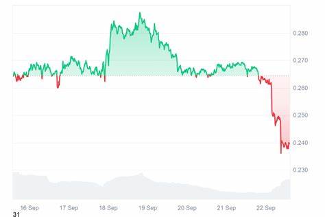 狗狗币单日下跌逾一成并带动加密市场大幅回撤,文章从价格走势、在链数据、衍生品影响与宏观因素等角度剖析原因与风险提示,为投资者提供可操作的观察点与风险管理建议。
