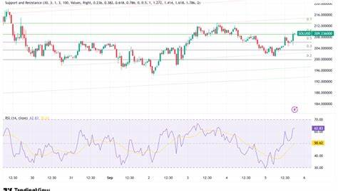 随着期货交易活动创纪录增长和机构加速采用,Solana(SOL)价格飙升至八个月来最高点,彰显其在区块链生态系统中的日益重要地位。本文深入分析Solana最新市场动态、技术发展及未来潜力,探讨其实现持续增长的驱动力及面临的挑战。
