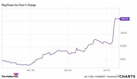 Plug Power近期股价经历了剧烈波动,既有绿色氢能源生产里程碑的利好,也伴随着市场对其盈利能力的质疑,反映出投资者对新能源领域未来发展的复杂情绪。
