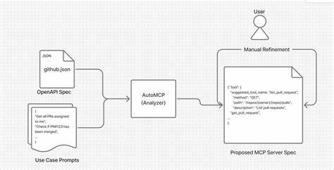 介绍如何在远程MCP服务器环境下采集与分析触发工具调用的自然语言提示,并阐述网关层与应用层实现方法、隐私合规与性能权衡,为企业级部署提供可行路径与实践建议
