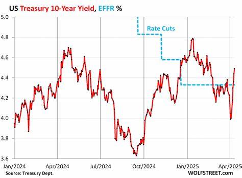 深入分析2025年美国房屋建筑股与美国10年期国债收益率之间的关系,探讨经济政策及市场动态对投资者的影响和未来趋势预测。
