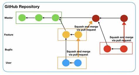 探索如何利用Git工作流高效管理多语言节日网站,提升内容管理的可靠性和协作效率,同时降低成本,实现技术与内容的完美融合。本文深入讲述了一个实际案例,阐述Git工作流在多语言网站中的独特优势和实践经验。
