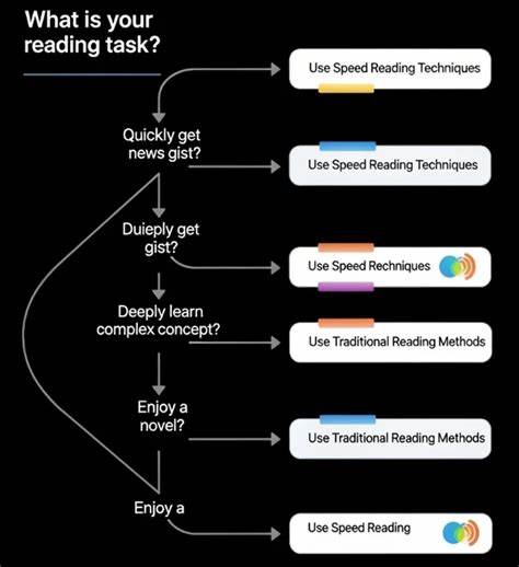 快速阅读是一种提升阅读效率的重要技巧,能够帮助读者在有限时间内获取更多信息。本文深入探讨快速阅读的核心概念、多种实用技巧及广为流传的误区,帮助您判断快速阅读是否适合自己的阅读需求,从而科学提升阅读能力。
