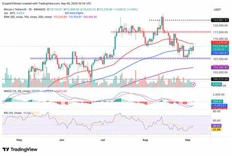 比特币重夺11.2万美元上方支撑,长期持有者抛售压力有所缓解;以太坊自上升趋势线反弹,目标指向历史高位附近;XRP在50日与100日EMA之间横盘整理,成交未平仓合约降温可能为后续突破铺路。文章解析关键技术指标、链上数据与宏观风险因素,为交易者与投资者提供可操作的市场视角。
