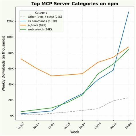 What MCP's Rise Shows: A Tale of Two Ecosystems