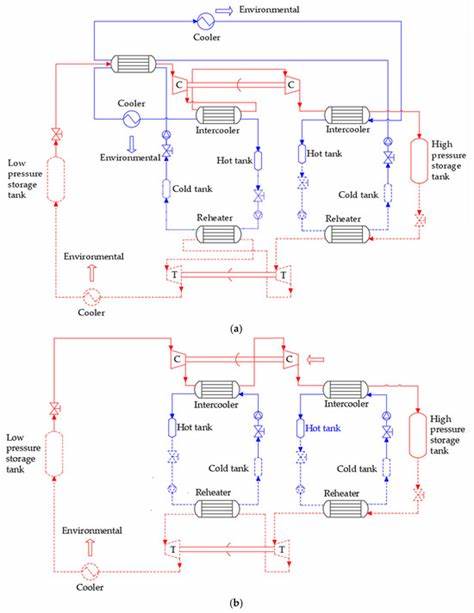 本文深入分析压缩空气储能(CAES)、压缩二氧化碳储能(CCES)和卡诺电池(Carnot Battery)三种热力学储能技术的原理、热集成方式及工程示范进展,探讨各自优势与挑战,为能源领域专业人士提供决策参考和技术优化思路。
