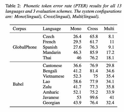 随着人工智能技术的快速发展,语音识别成为人机交互的重要桥梁。最新研究表明,体积较小的单语语音识别模型在性能上远超大规模多语种模型,其应用前景和技术优势值得深入探讨。本文详细解析了单语模型的优势、应用场景及未来发展趋势。
