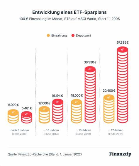 Beste ETF 2024 weltweit: Top-ETFs fürs Portfolio kaufen oder als Sparplan besparen