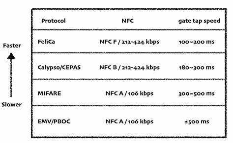 Transit Gate Evolution: why tap speed matters