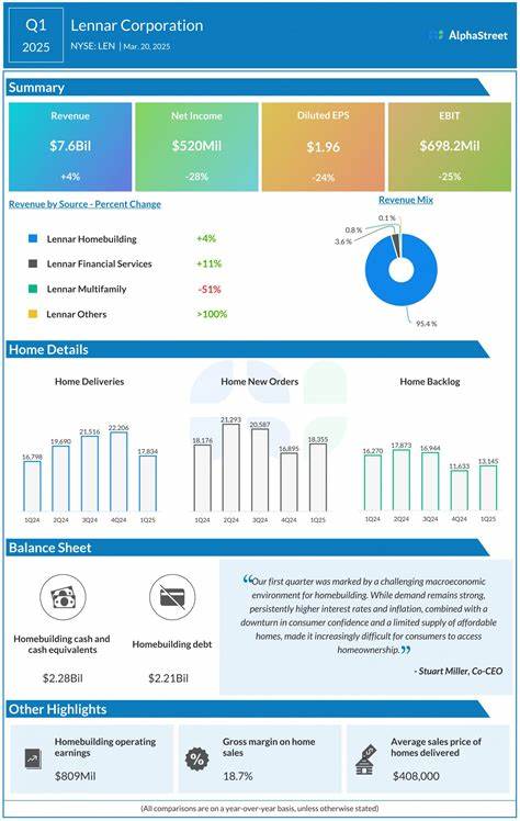 本文全面剖析Lennar Corporation作为美国大型住宅建造企业的业务结构、市场地位及财务表现,结合最新分析报告为投资者与行业关注者提供有价值的洞察与未来预判。
