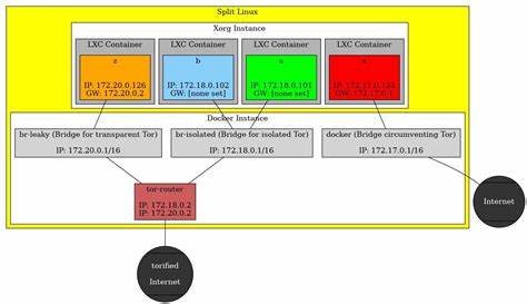 探索Split Linux的独特设计理念与强大功能,了解其如何在互联网和物理检查站等敌对环境中保障用户隐私与安全,从系统架构到网络配置,全面解析这一基于Void Linux的创新操作系统。
