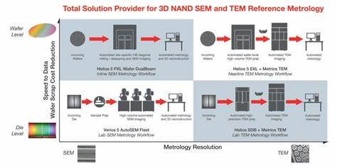深入探讨3D NAND存储技术的原理、优势及其在半导体行业的重要地位,揭示其如何引领存储器的可扩展性革命,推动未来科技发展。

