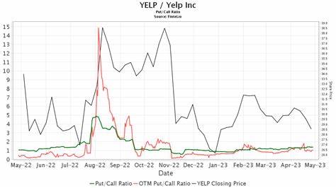 Evercore ISI近期对Yelp公司进行了目标价格调整,将其目标价由44美元下调至37美元,同时维持"符合预期"的投资评级。此举反映了宏观经济环境带来的挑战以及该平台业务增长放缓的影响,对投资者理解Yelp当前及未来的市场表现具有重要参考价值。
