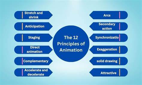 Twelve Basic Principles of Animation