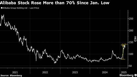随着人工智能技术的快速发展,阿里巴巴加大对AI领域的投资,推动公司业绩和股价显著上涨。本文深入探讨阿里巴巴在人工智能领域的布局、市场表现以及其股票未来的增长潜力。
