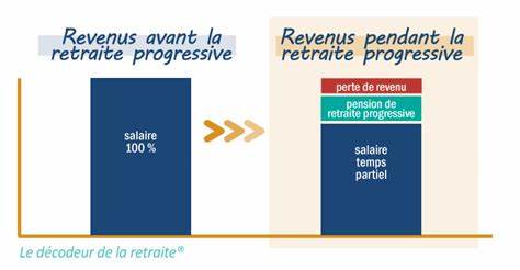 解析法国渐进式退休的条件、运作机制与对当期收入和最终养老金的影响,结合实际案例和可行策略,帮助有意在60岁或之后选择部分工时过渡到退休的在职人员评估利弊并做好财务规划

