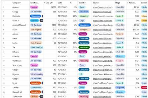 2025年科技行业迎来了新一波大规模裁员浪潮,涉及众多知名企业和创新型初创公司。本文深入剖析裁员背后的经济环境、技术进步影响以及企业战略调整,同时探讨裁员对人才市场和行业未来的深远影响。
