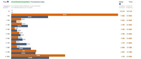 How Long Do Bitcoin Transactions Take? - CoinCentral