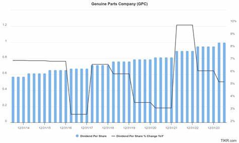 深入剖析Genuine Parts Company的业务模式、股息历史、抗周期性优势与潜在风险,帮助投资者判断这家以汽车与工业零配件为主的公司是否适合纳入稳健型股息投资组合
