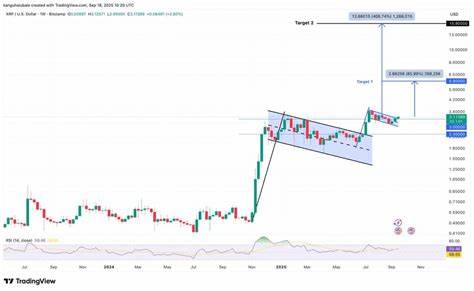 随着REX-Osprey XRP ETF创下历史最高交易量,XRP的价格走势显现出强烈的看涨信号。市场结构稳固,技术图表显示突破潜力,机构兴趣与流动性积聚形成支撑。
