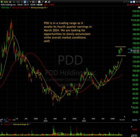 Is PDD Holdings Inc. (PDD) the Most Profitable Growth Stock to Buy Now?